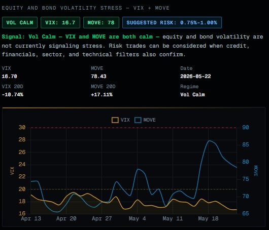 Volatility Stress VIX MOVE